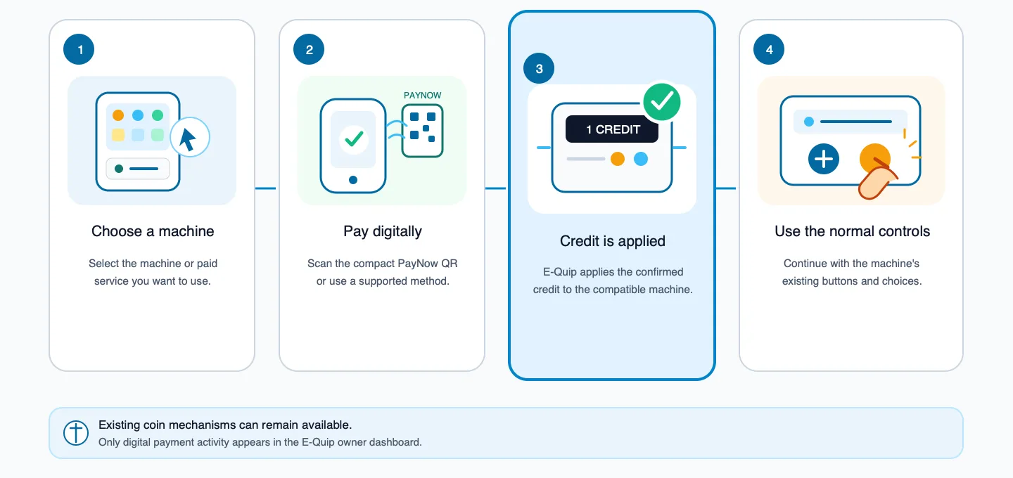Approved customer journey visual showing four connected moments from choosing a machine to using its normal controls.