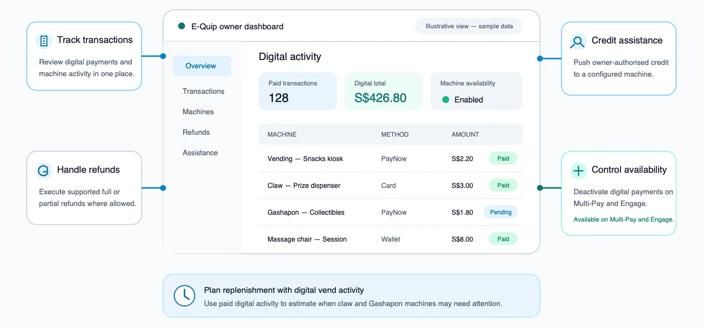 Approved owner dashboard visual showing illustrative sample data, transactions, refunds, credit assistance, availability controls and replenishment insight.