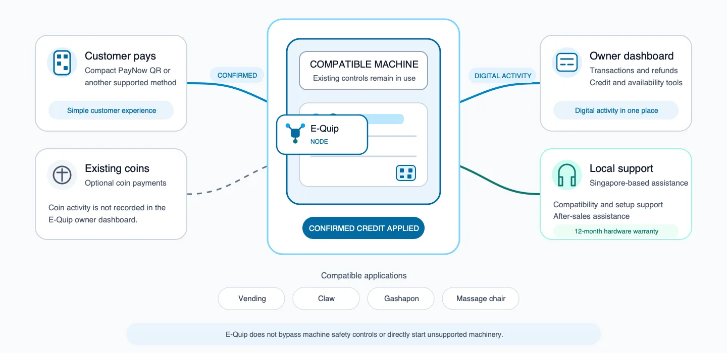 Approved system overview visual connecting customer payment and optional coins, a compatible machine with E-Quip Node, and owner dashboard with local support.